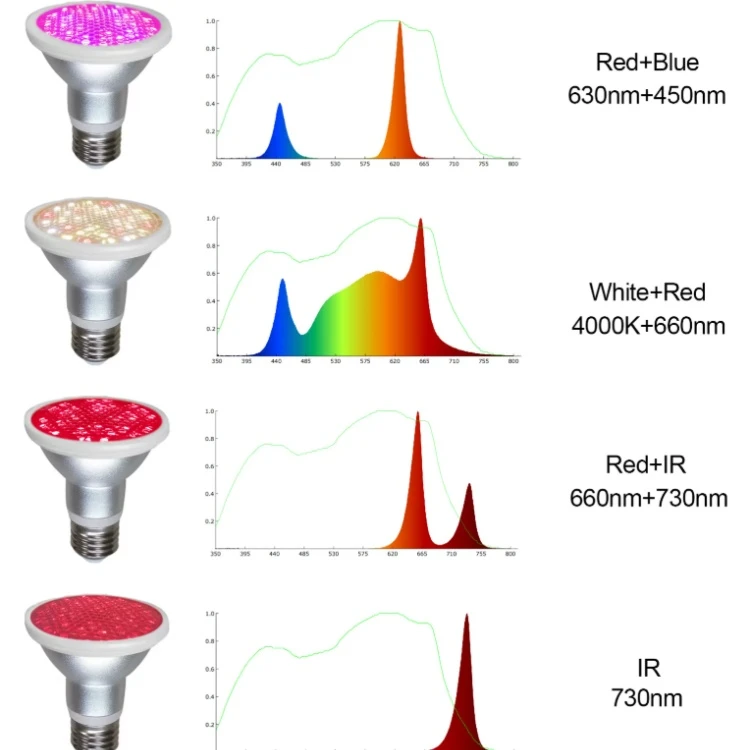 IP65 Waterproof LED Grow Light